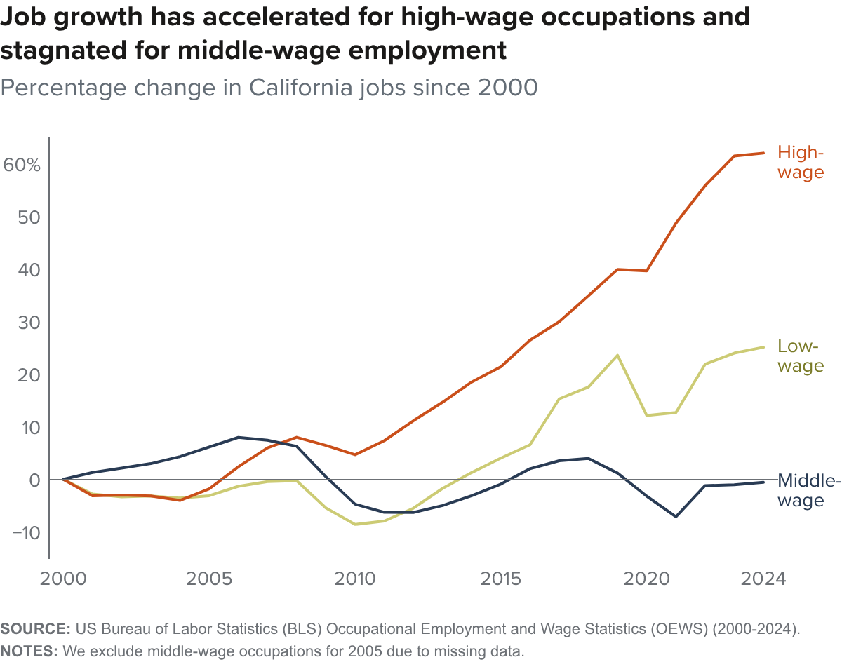 Figure - Job growth has accelerated for high-wage occupations and stagnated for middle-wage employment