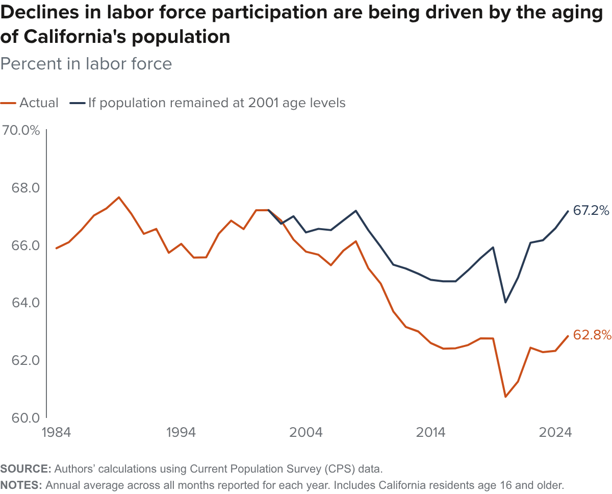 Figure - Declines in labor force participation are being driven by the aging of California's population