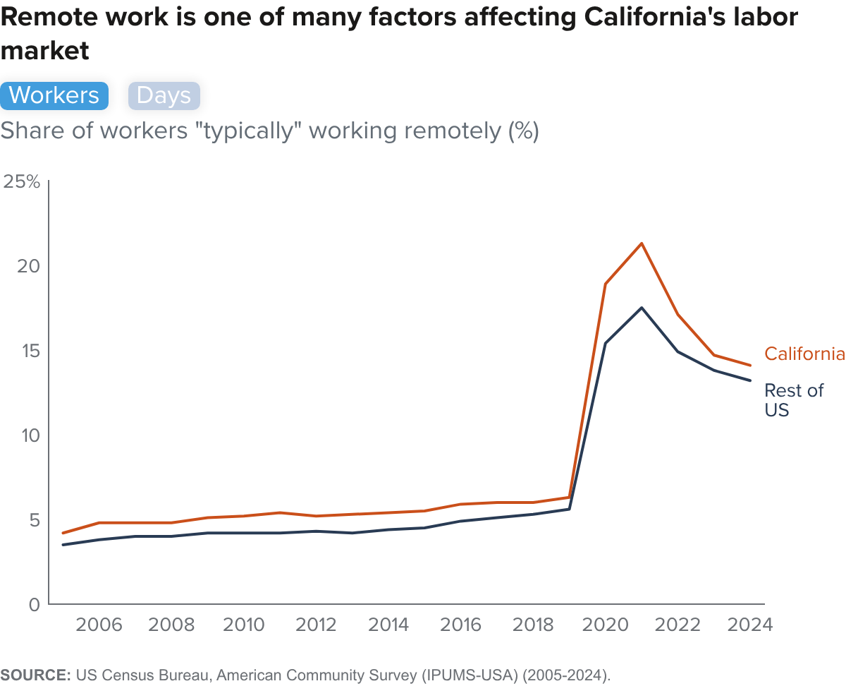 Figure - Remote work is one of many factors affecting California's labor market