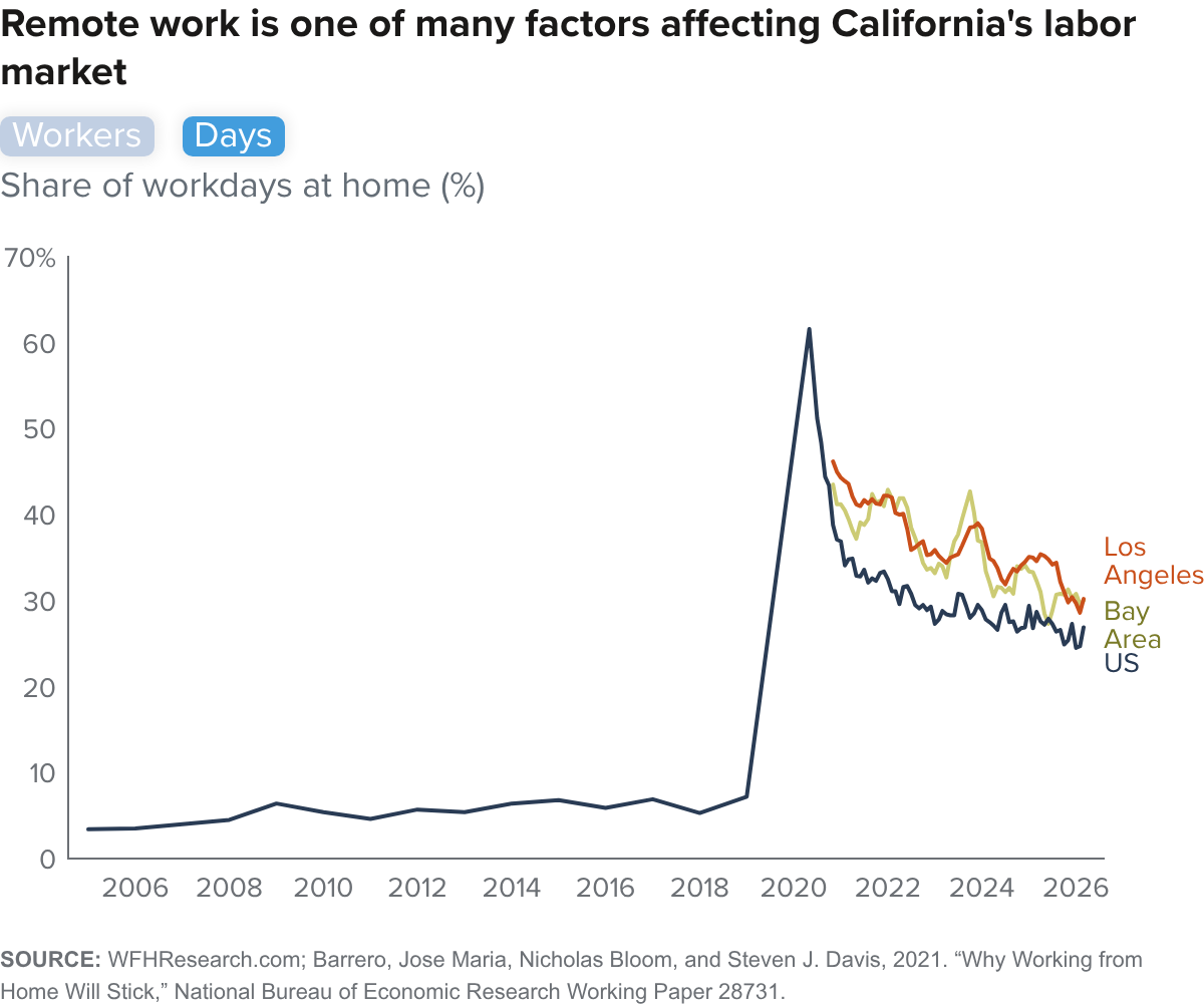 Figure - Remote work is one of many factors affecting California's labor market