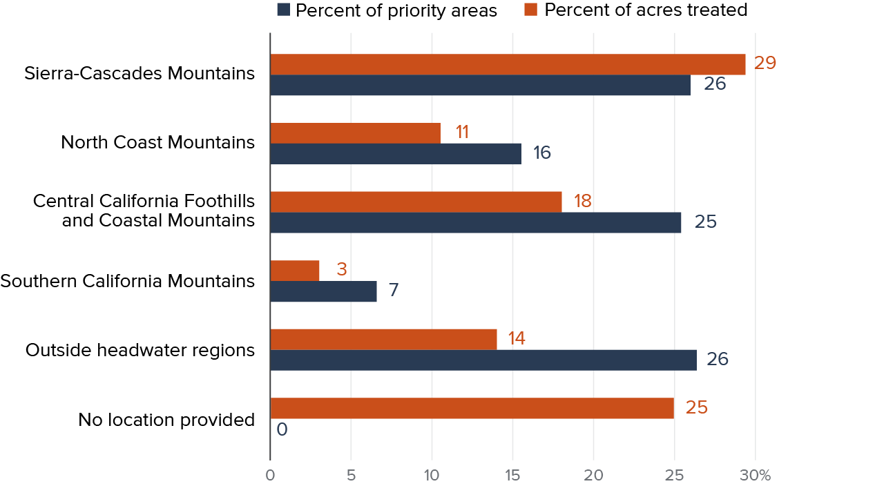 Figure 11 - Southern California, Central California, and North Coast headwater regions are undertreated