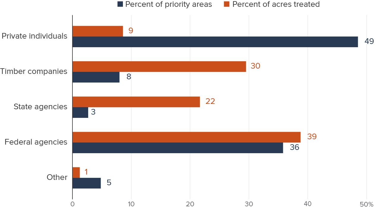 Figure 12 - Lands owned by private individuals may be undertreated