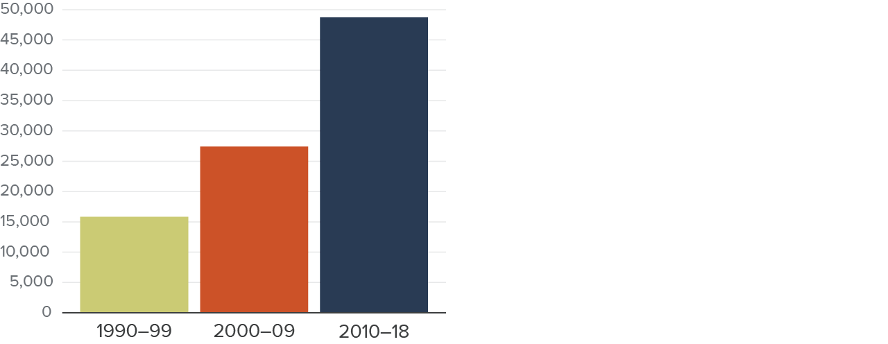 Figure 2 - The amount of land burned in severe wildfires in the Sierra–Cascade region each year has tripled since 1990