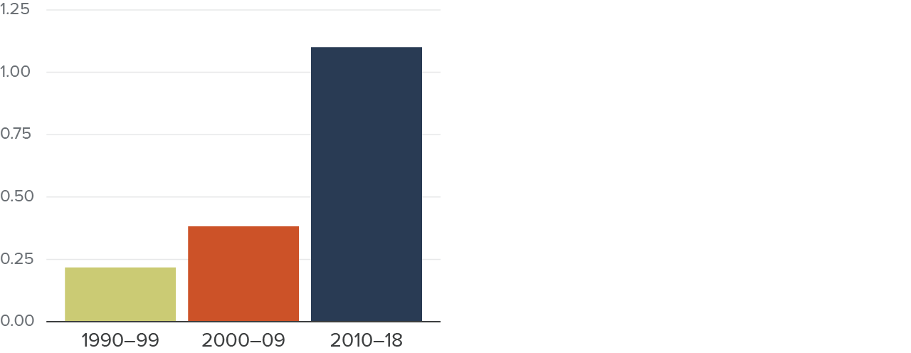Figure 3 - Annual wildfire damages have more than quadrupled since 1990