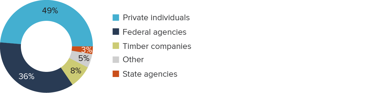 Figure 5 - Private individuals and federal agencies own most priority areas