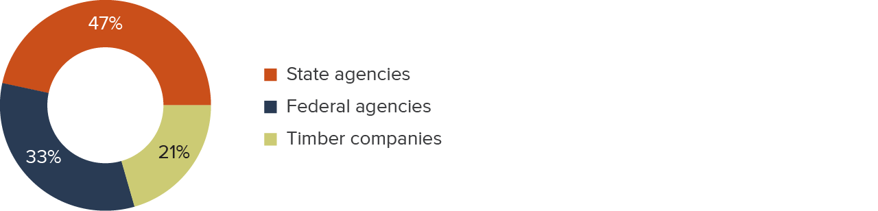 Figure 6 - State agencies lead a broad coalition of actors working to reduce wildfire hazard