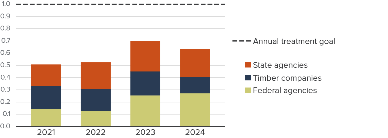 Figure 7 - California is treating more acres over time, but it has yet to reach its million-acre goal