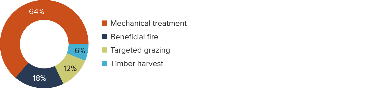 Figure 8 - Mechanical treatment is the most common treatment method