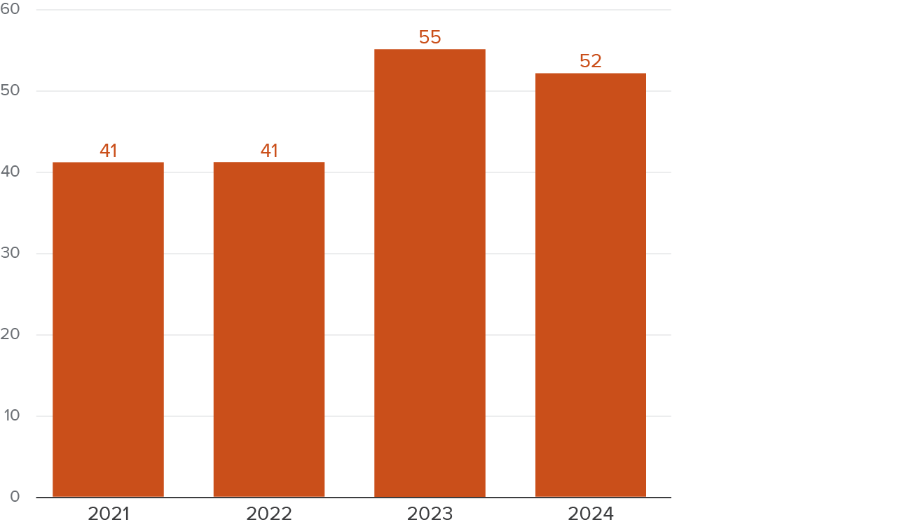 Figure 9 - A relatively small but growing acreage receives high-impact combined treatment