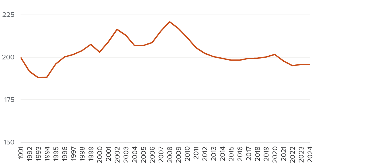Figure - Officer staffing reached a peak in 2008, then declined during the Great Recession and pandemic
