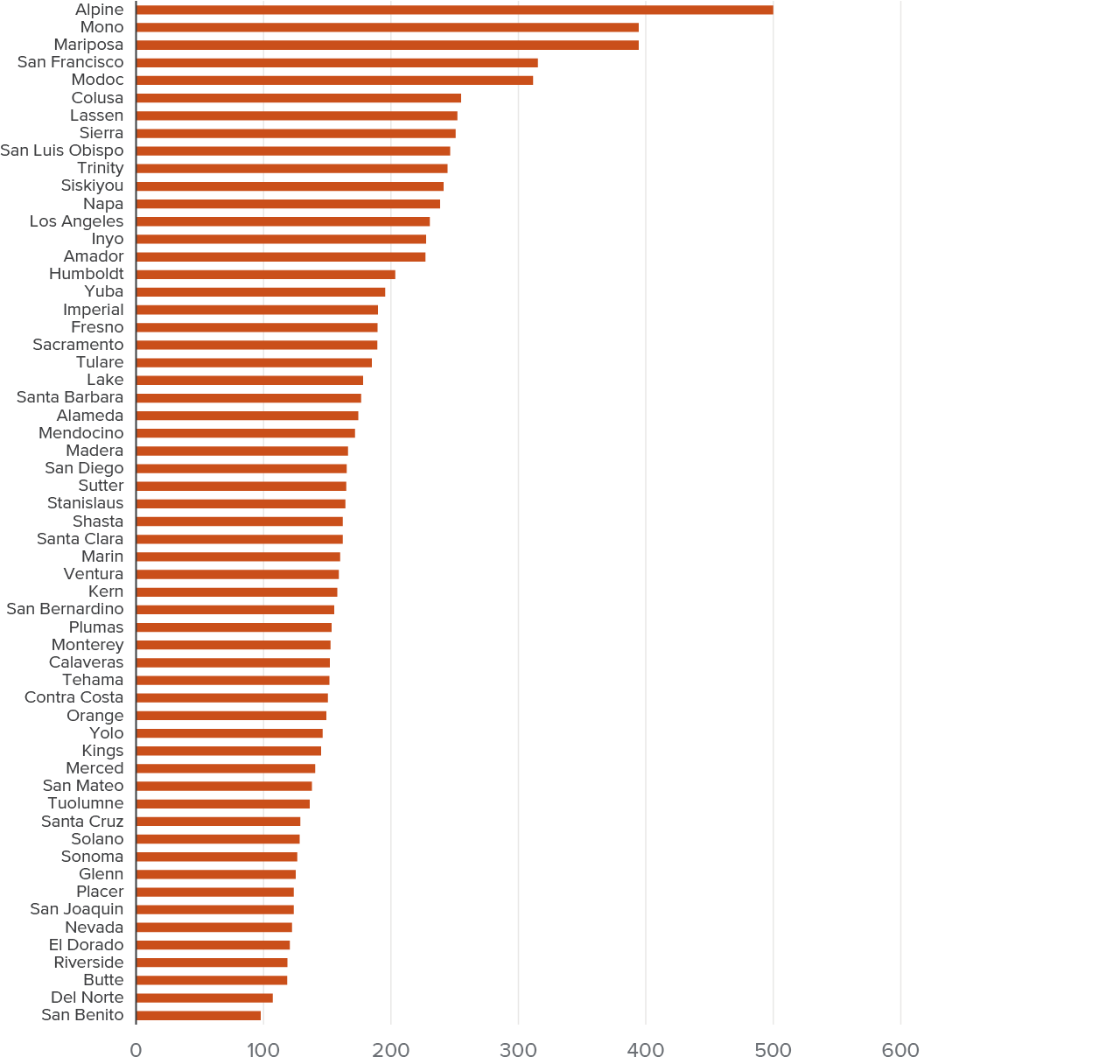 Figure 1 - Officer staffing varies widely across California counties
