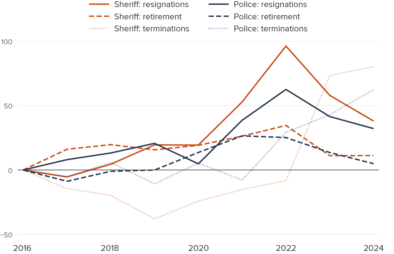 Figure 10 - Sheriff’s departments saw larger percent changes for resignations, retirements, and terminations