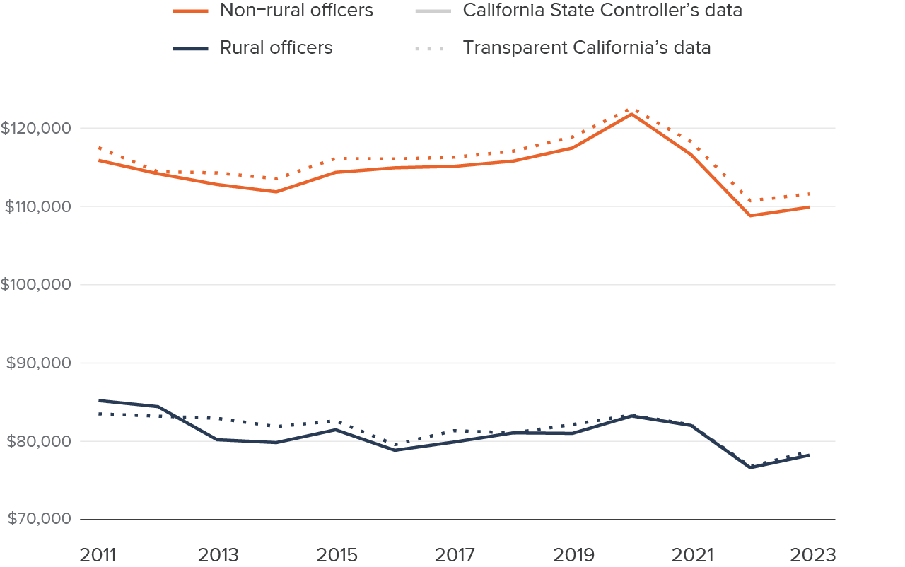 Figure 11 - Officer salaries in rural areas are much lower than in non-rural areas, with both declining after the pandemic