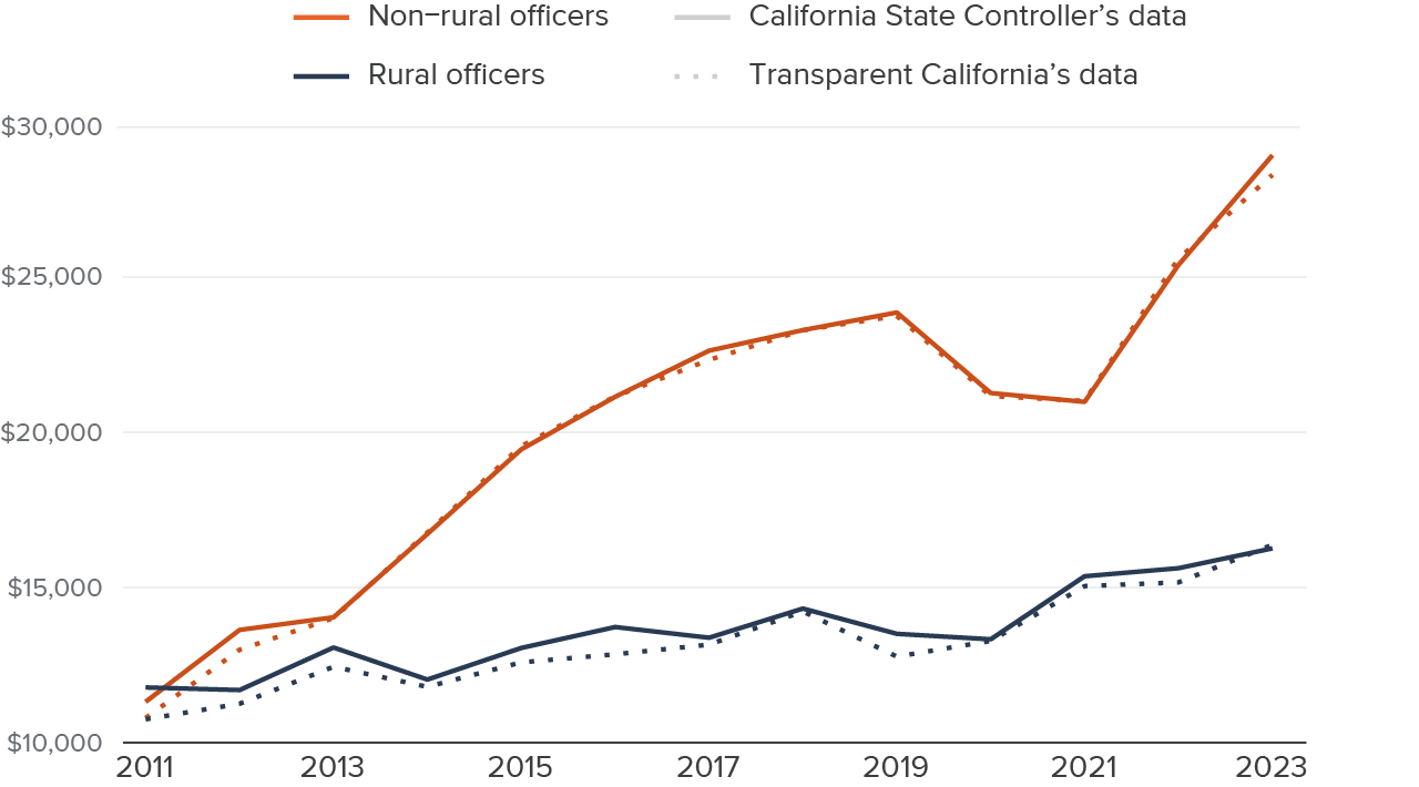 Figure 12 - Overtime payment has increased, particularly for non-rural officers