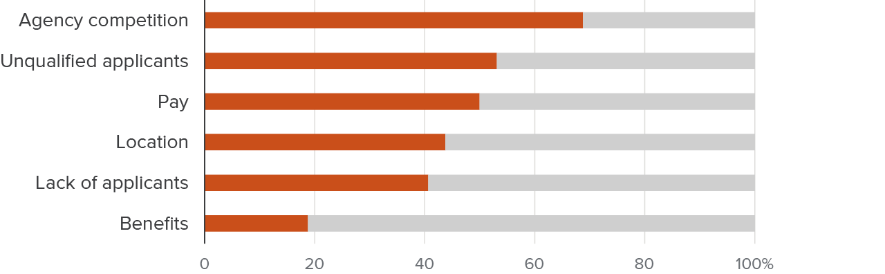 Figure 13 - Competition from other agencies is the most common problem in hiring