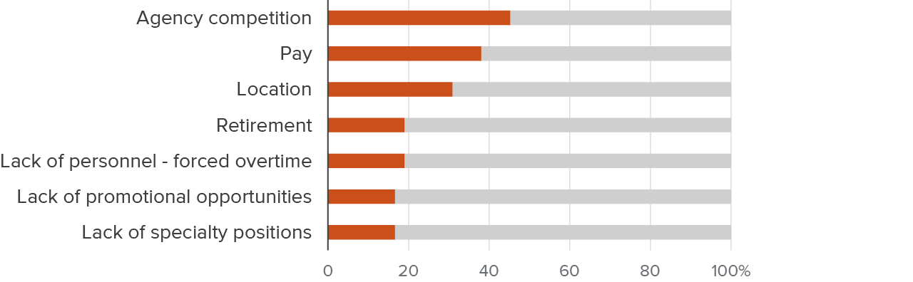 Figure 14 - Competition from other agencies is the most common retention challenge