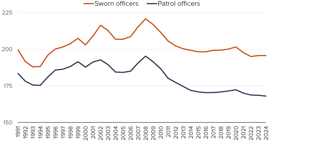 Figure 2 - Officer staffing reached a peak in 2008, then declined during the Great Recession and the pandemic