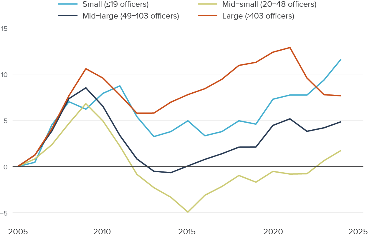 Figure 6 - After the pandemic, drops in officer staffing have been concentrated in larger agencies