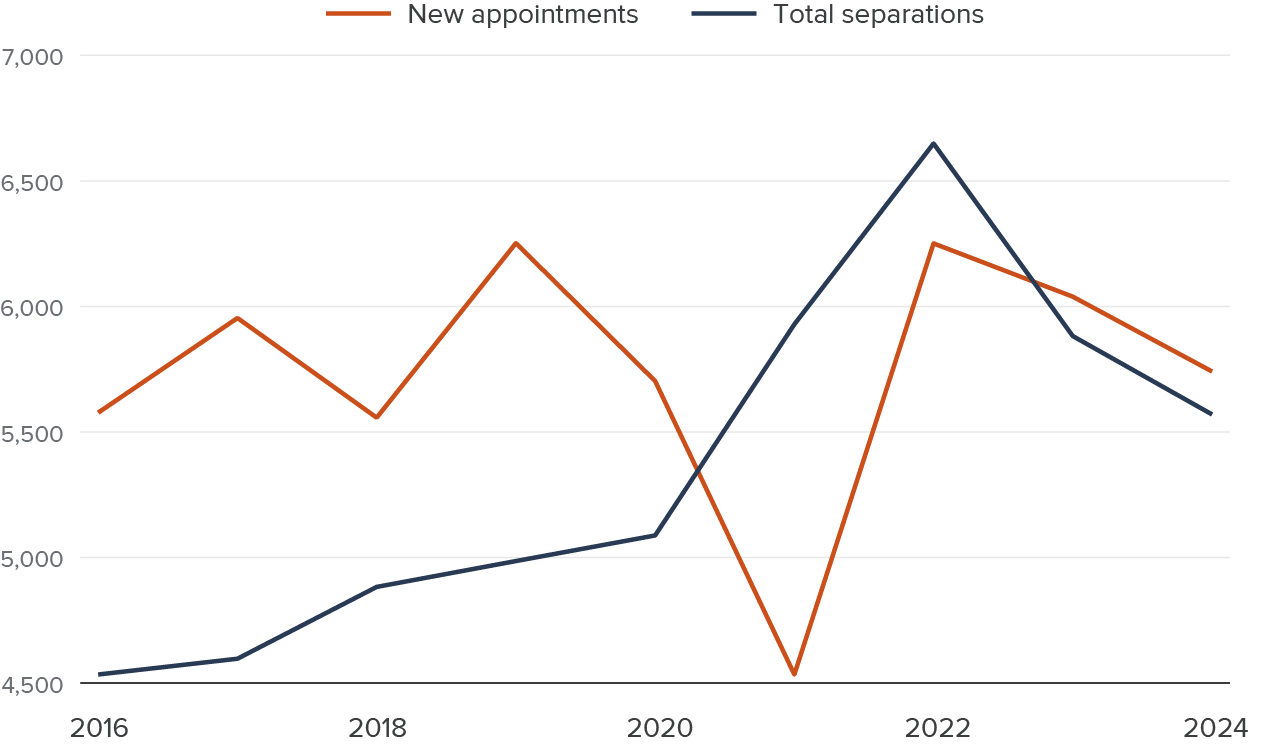Figure 7 - After 2020, California agencies experienced a spike in separations coinciding with a temporary decline in hiring