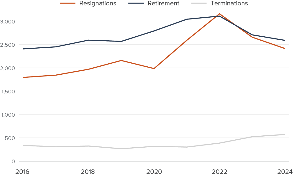 Figure 9 - The spike in separations after the pandemic is primarily driven by resignations