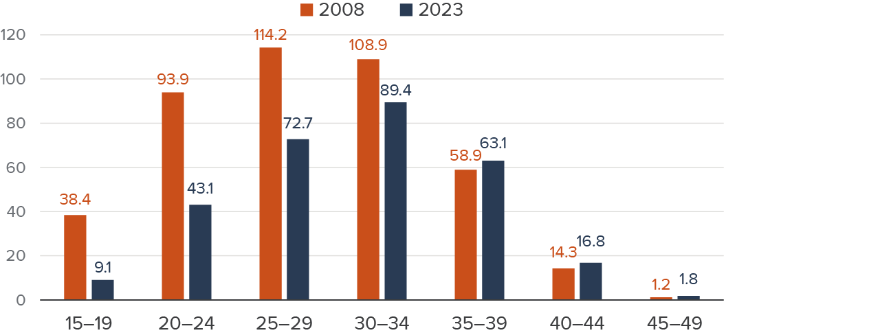figure - Birth rates have dropped notably among younger women and increased slightly among older women