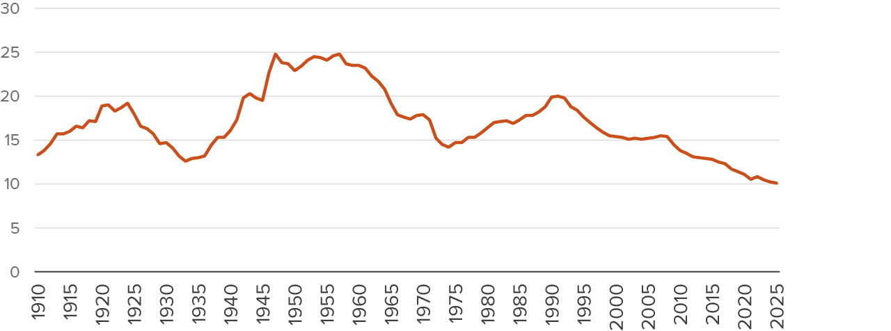 Figure 1 - California’s birth rates have reached the lowest levels on record