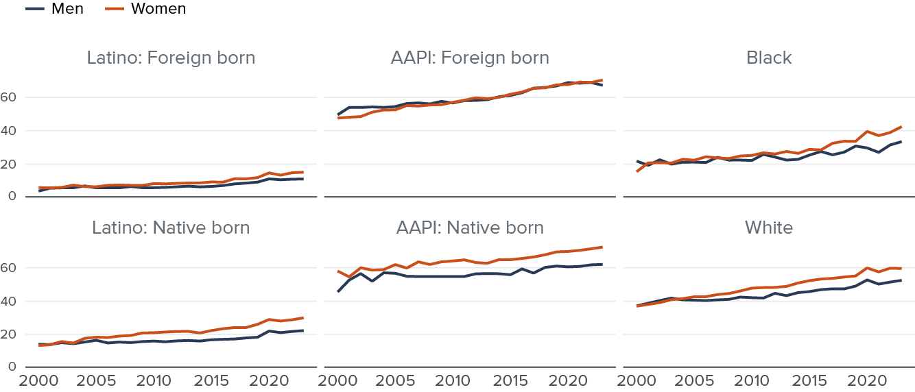 Figure 10 - Educational attainment has increased for California women ages 25–44