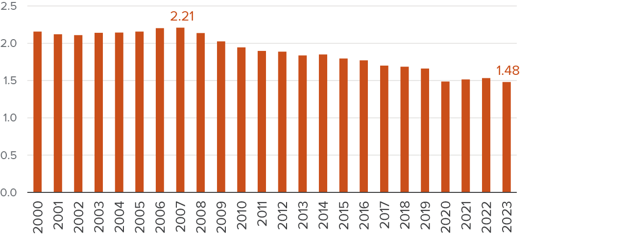 Figure 2 - California’s fertility rates have fallen sharply since 2007