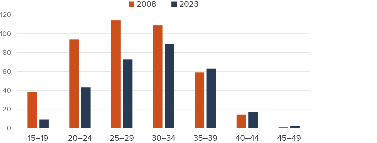 Figure 3 - California’s birth rates have fallen sharply among younger women