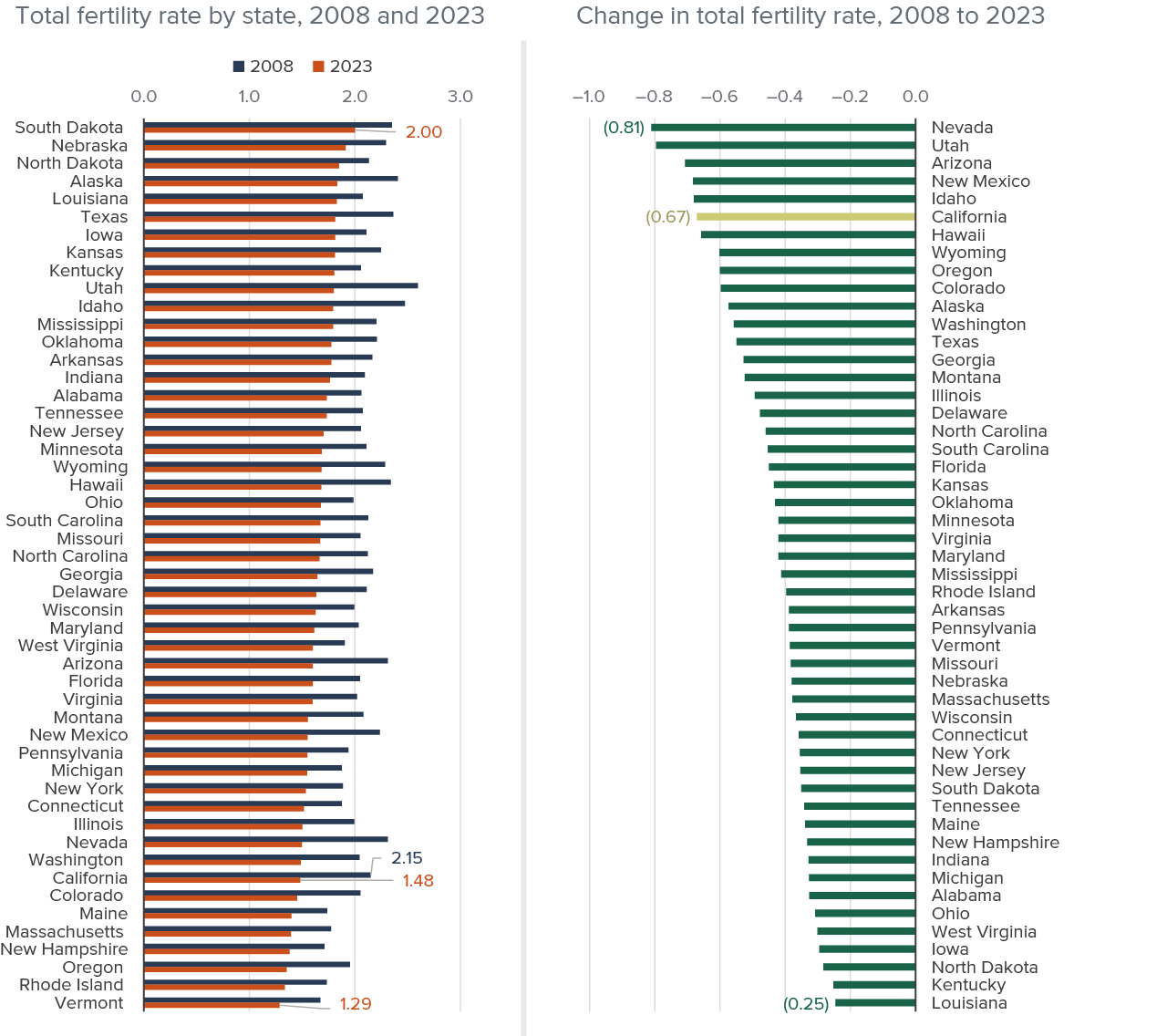 Figure 5 - Fertility rates fell in every state, and no state has rates above the replacement level