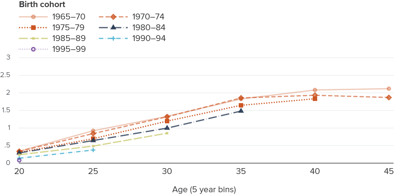 Figure 6 - Recent cohorts have had fewer children in their 20s