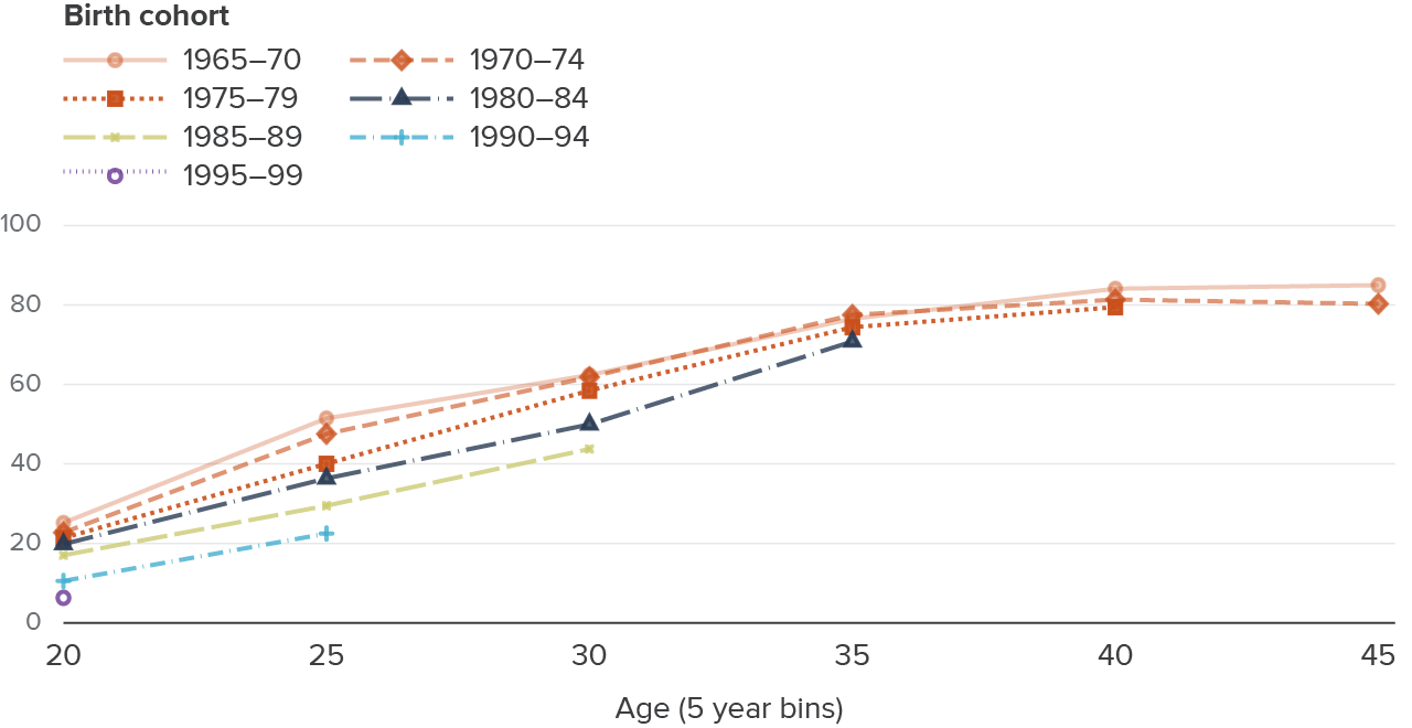 Figure 7 - Recent cohorts are less likely to have had any children in their 20s and early 30s, though gaps with older cohorts close slightly in their 30s