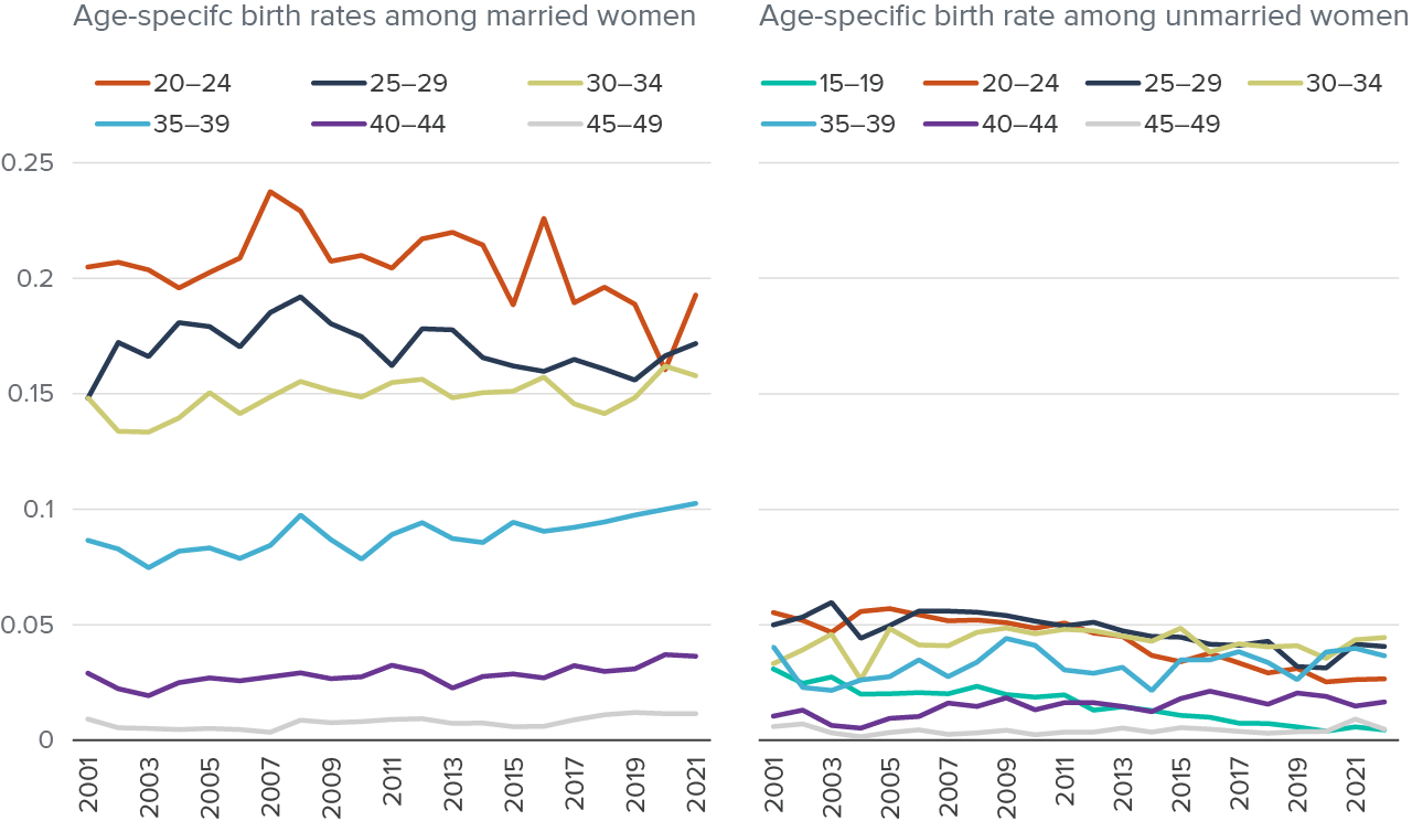 Figure 8 - Birth rates are much higher for married women