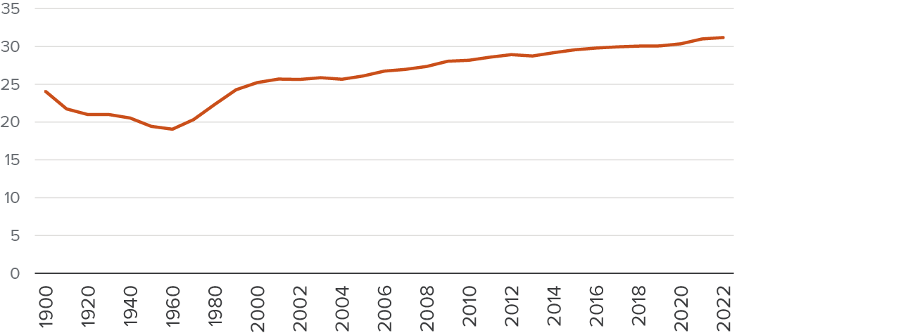 Figure 9 - Median age at first marriage has increased dramatically