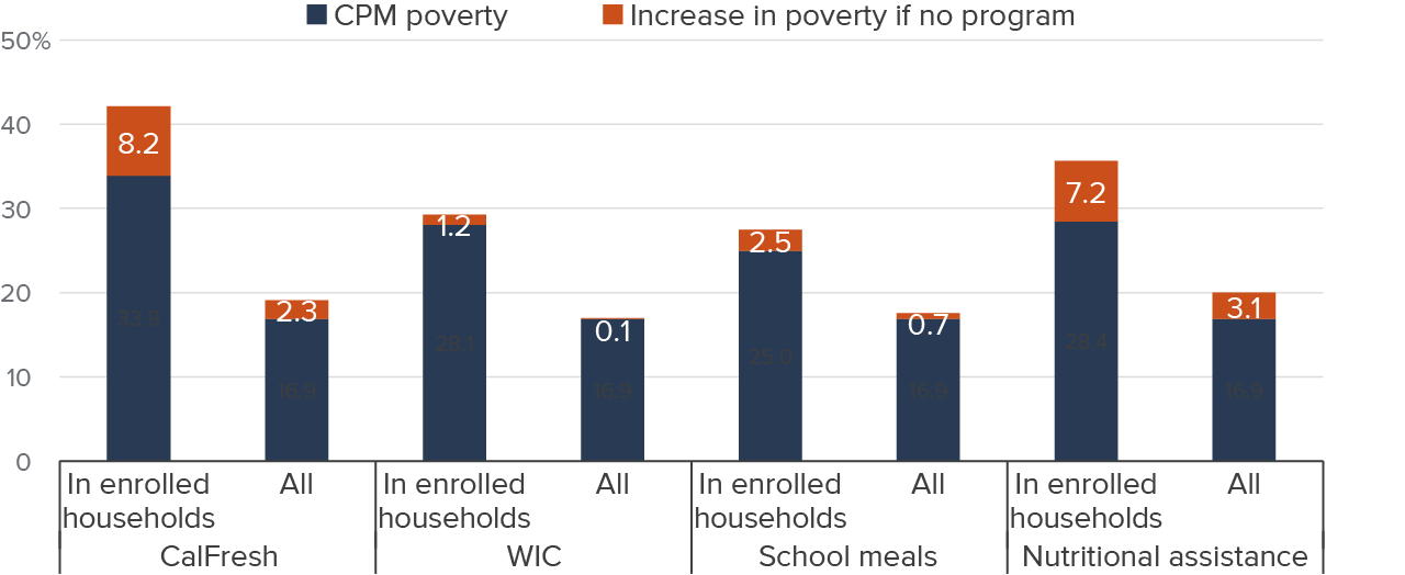 Figure - California’s nutrition programs reduce poverty
