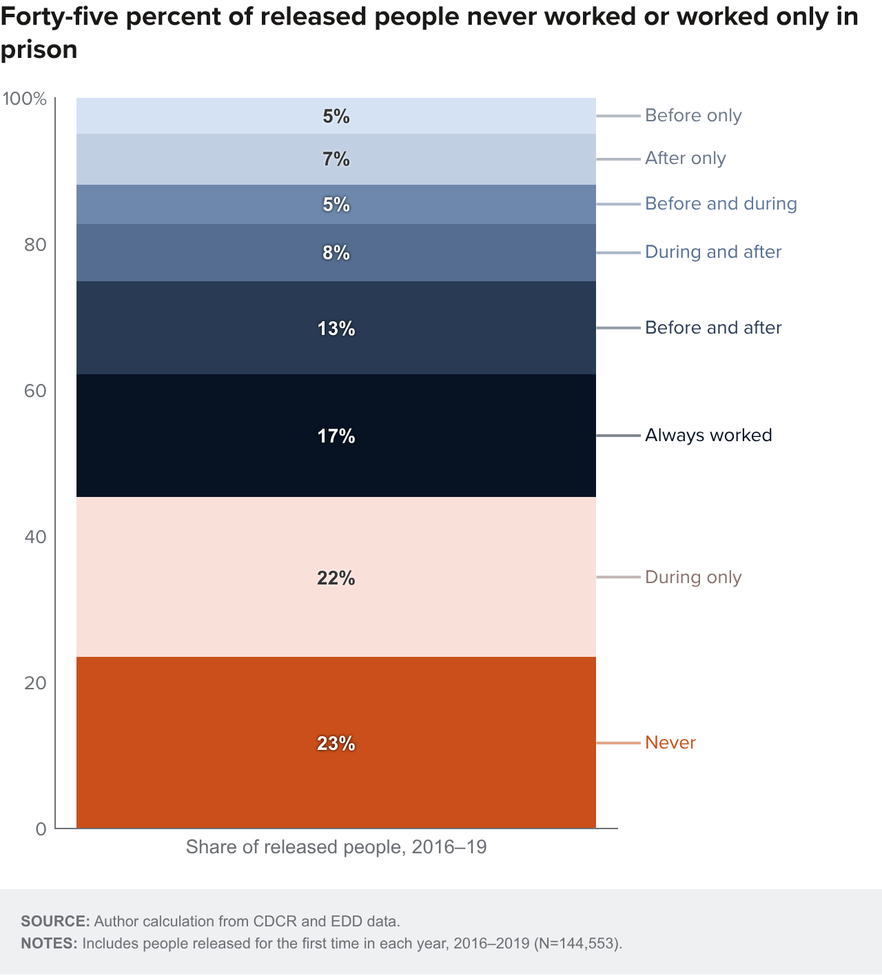 Figure 1 - Forty-five percent of released people never worked or worked only in prison