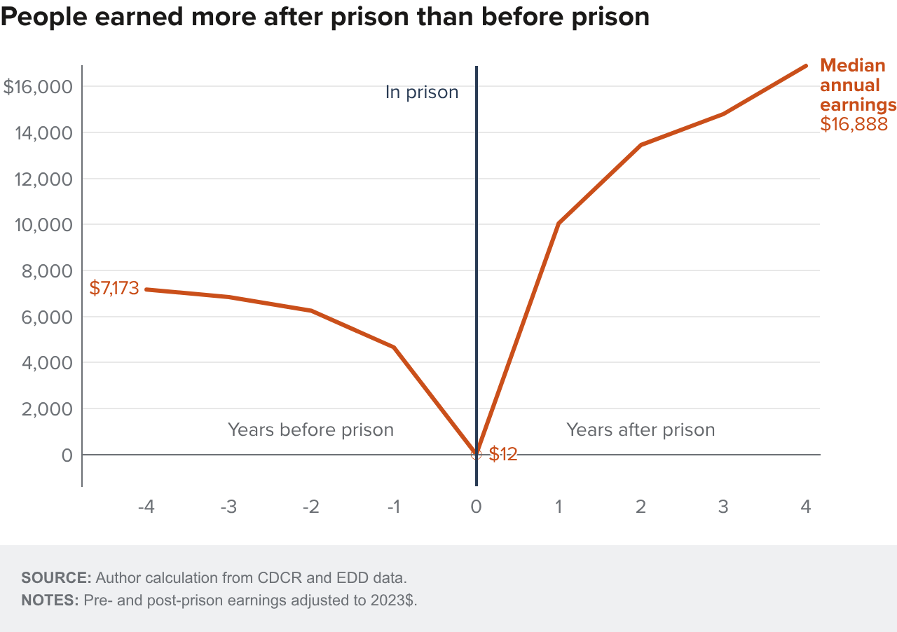 Figure 10 - People earned more after prison than before prison
