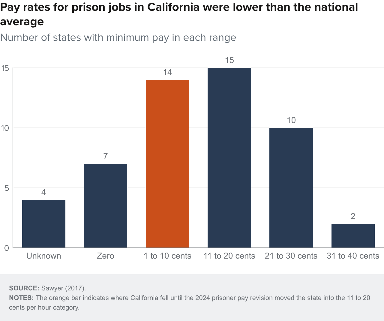 Figure 11 - Pay rates for prison jobs in California were lower than the national average