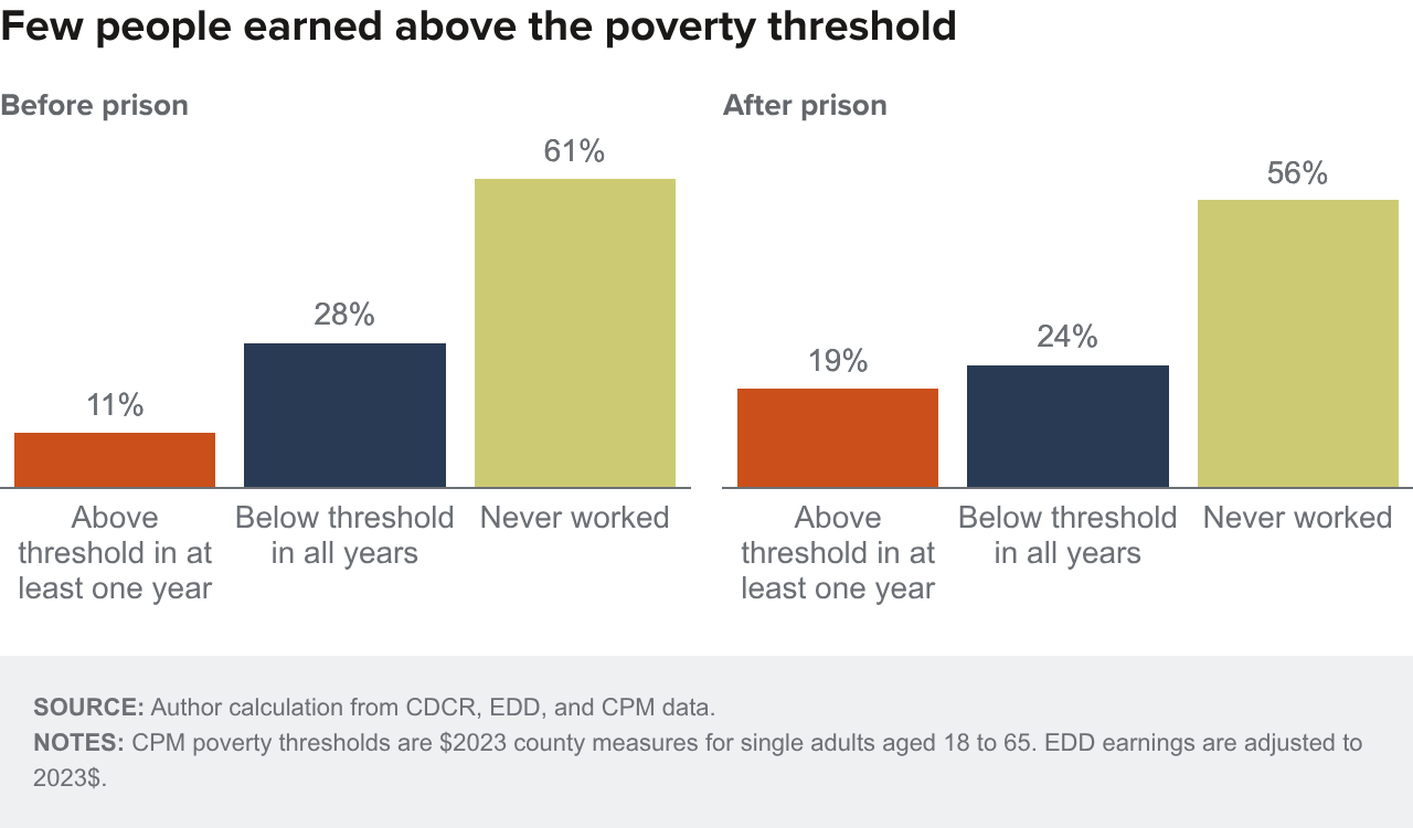 Figure 12 - Few people earned above the poverty threshold