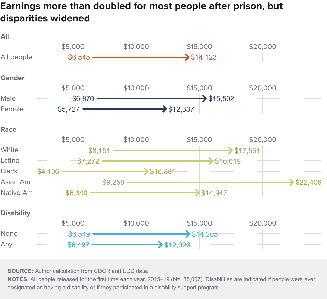 Figure 13 - Earnings more than doubled for most people after prison, but disparities widened