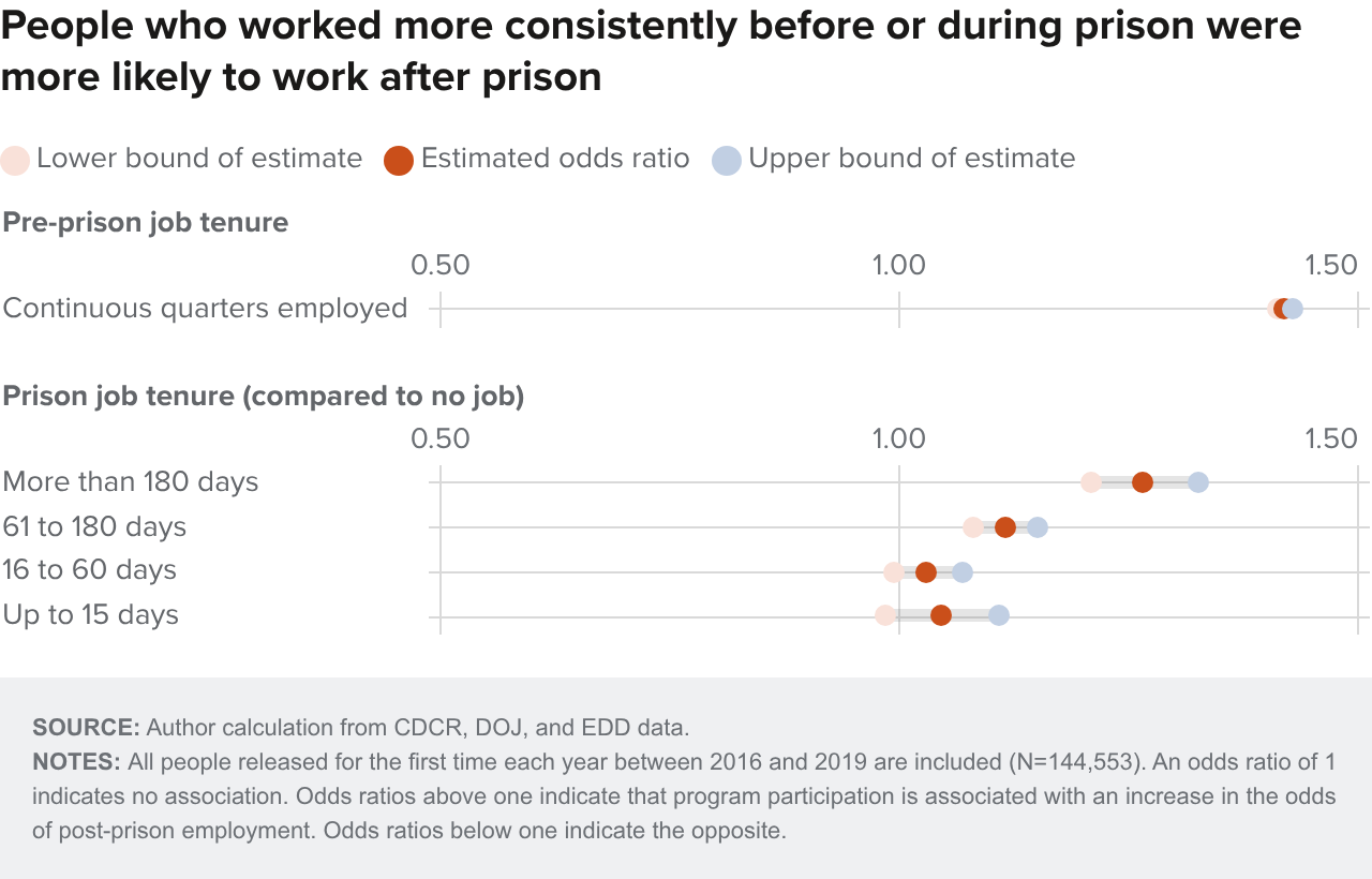 Figure 14 - People who worked more consistently before or during prison were more likely to work after prison