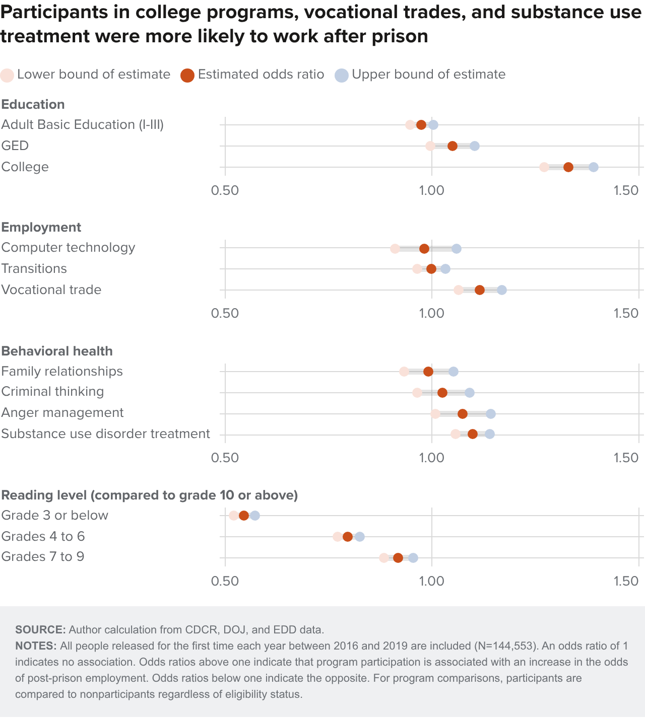 Figure 15 - Participants in college programs, vocational trades, and substance use treatment were more likely to work after prison