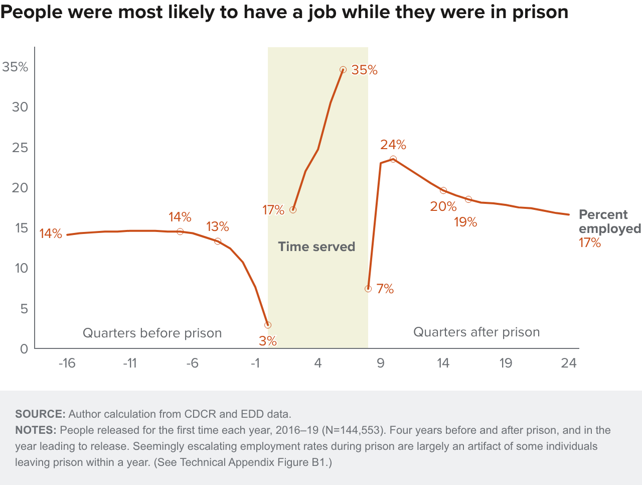 Figure 2 - People were most likely to have a job while they were in prison