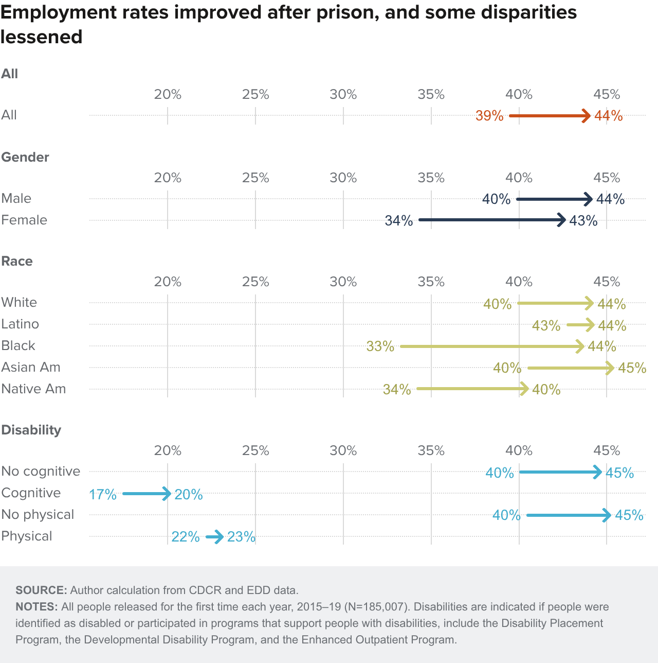 Figure 3 - Employment rates improved after prison, and some disparities lessened