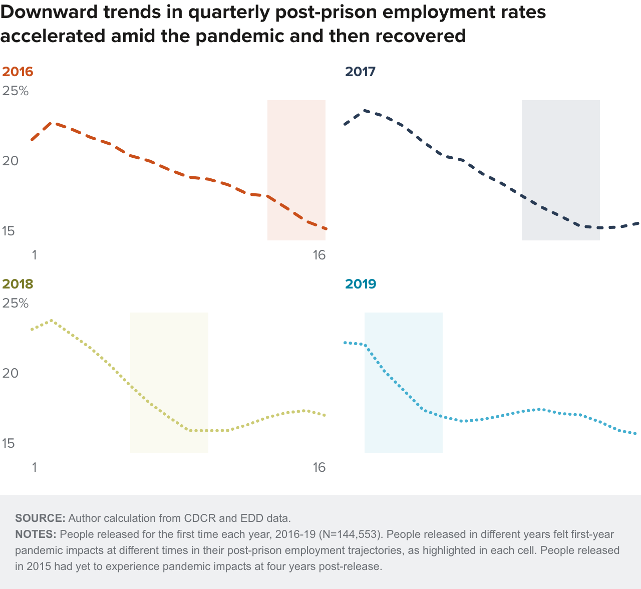 Figure 4 - Downward trends in quarterly post-prison employment rates accelerated amid the pandemic and then recovered