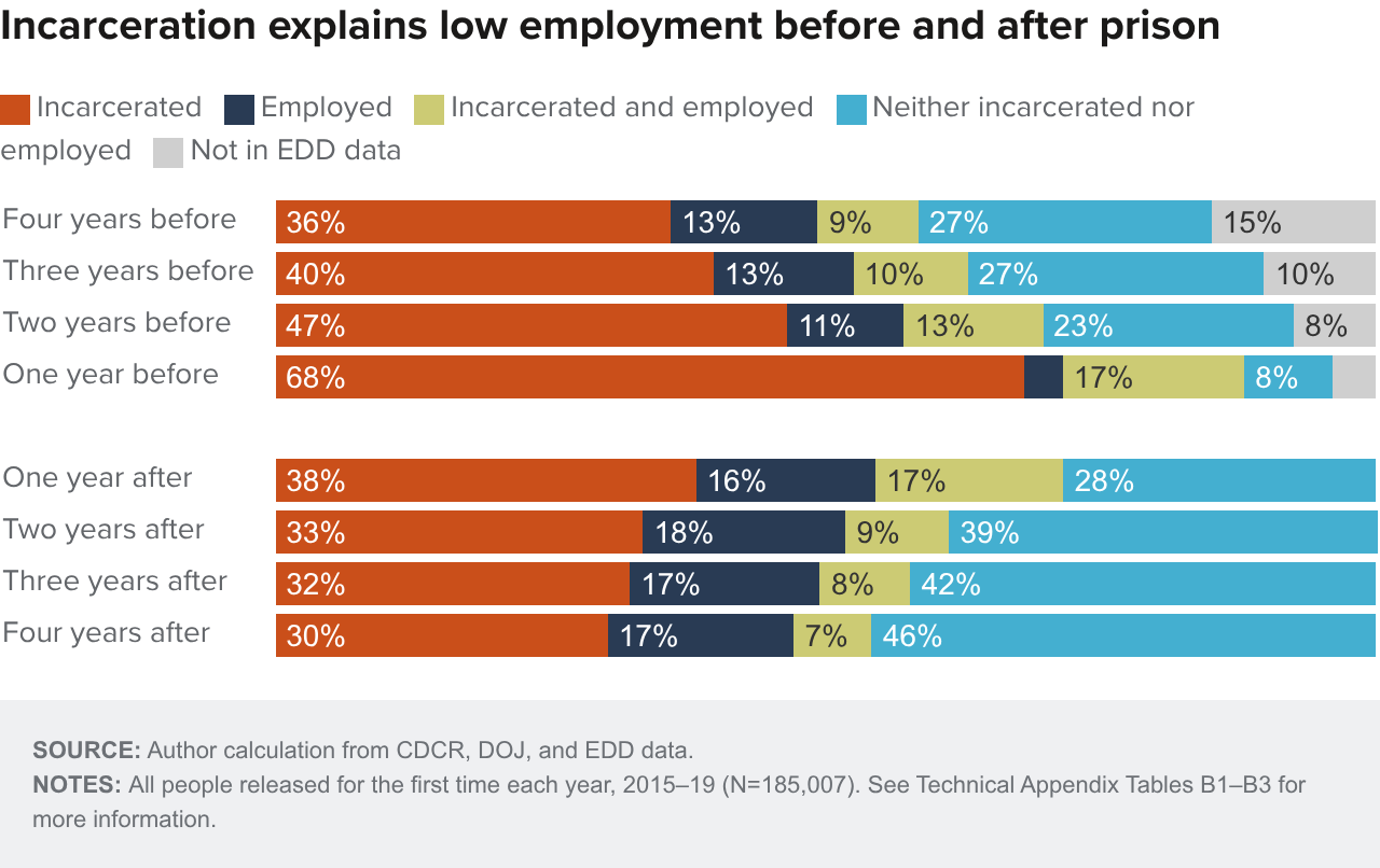 Figure 5 - Incarceration explains low employment before and after prison