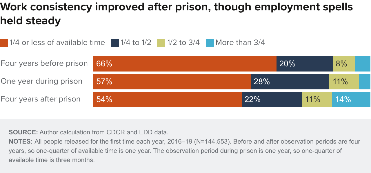Figure 6 - Work consistency improved after prison, though employment spells held steady