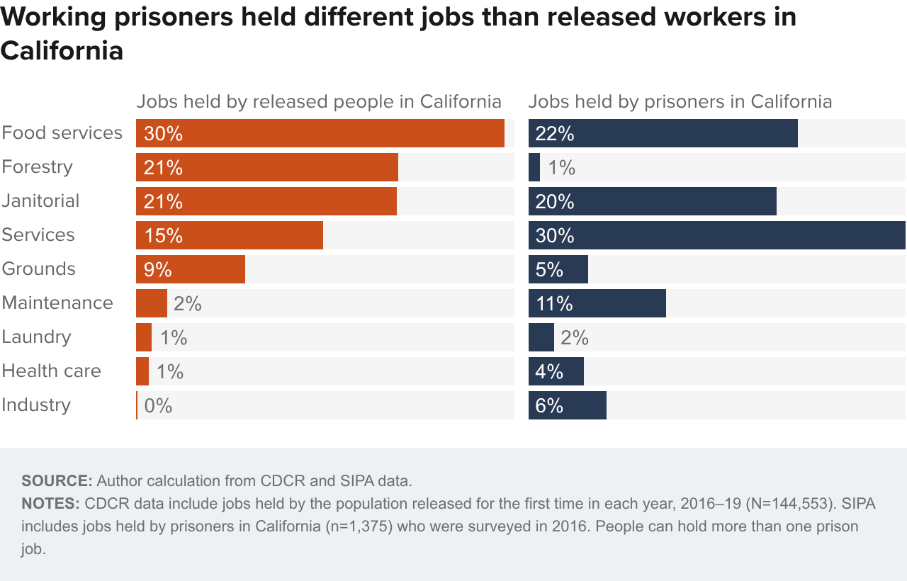 Figure 7 - Working prisoners held different jobs than released workers in California