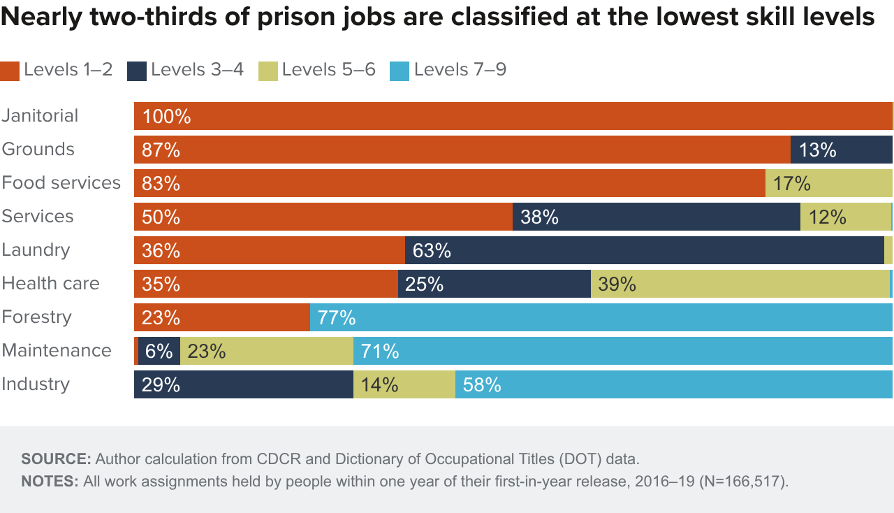 Figure 8 - Nearly two-thirds of prison jobs are classified at the lowest skill levels