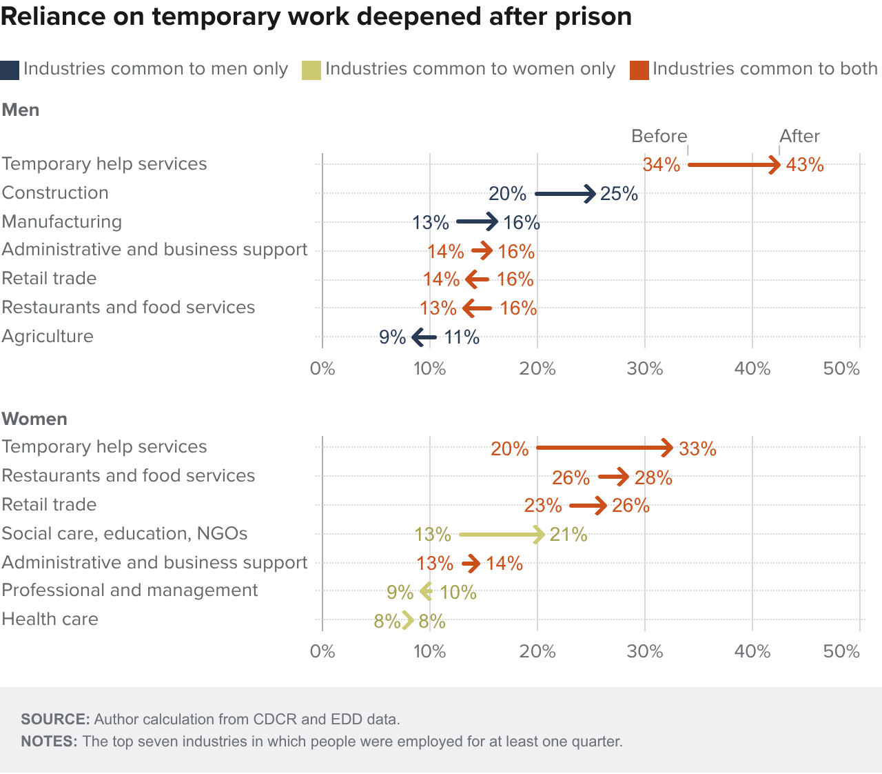 Figure 9 - Reliance on temporary work deepened after prison